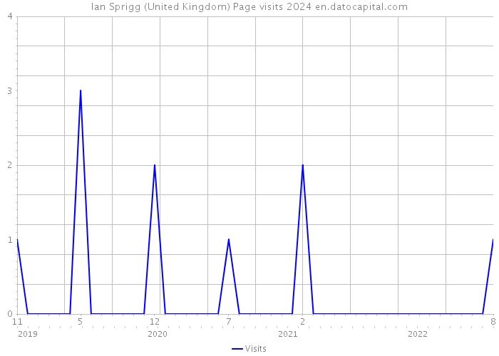 Ian Sprigg (United Kingdom) Page visits 2024 