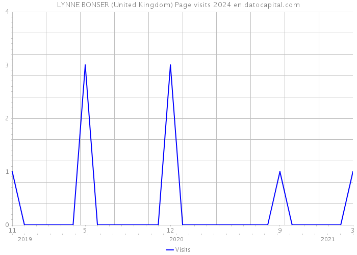 LYNNE BONSER (United Kingdom) Page visits 2024 