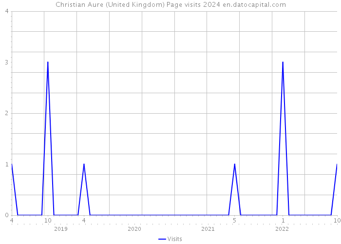 Christian Aure (United Kingdom) Page visits 2024 