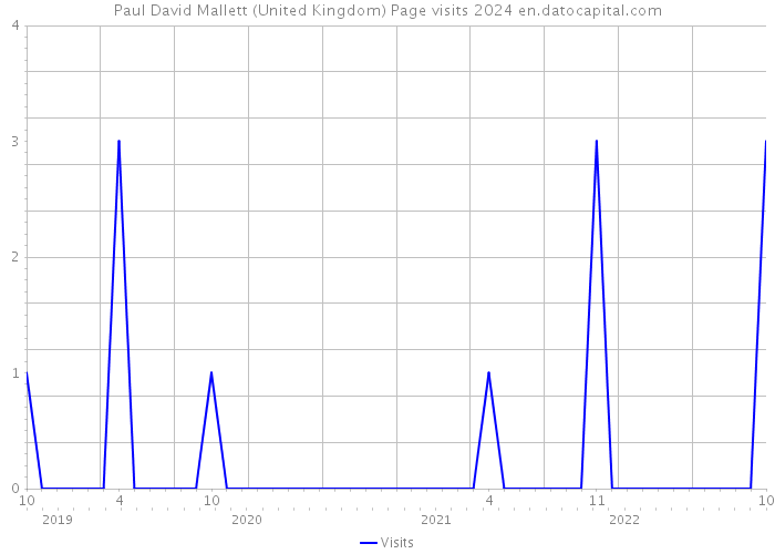 Paul David Mallett (United Kingdom) Page visits 2024 