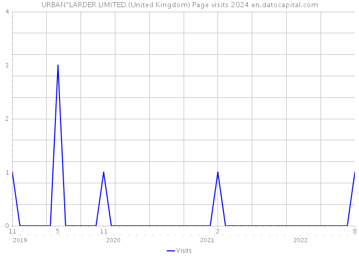 URBAN*LARDER LIMITED (United Kingdom) Page visits 2024 