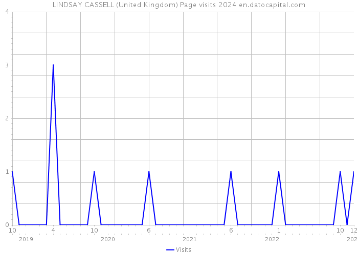 LINDSAY CASSELL (United Kingdom) Page visits 2024 