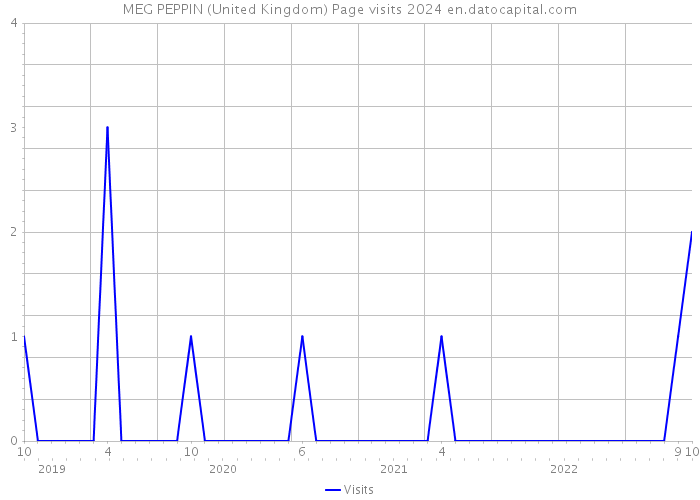 MEG PEPPIN (United Kingdom) Page visits 2024 