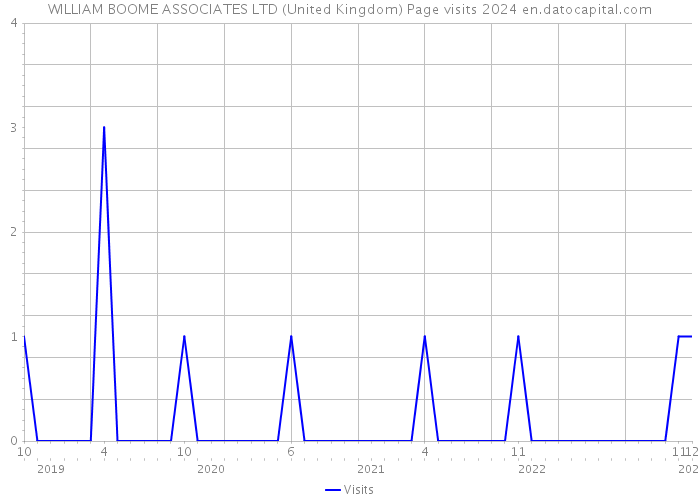 WILLIAM BOOME ASSOCIATES LTD (United Kingdom) Page visits 2024 