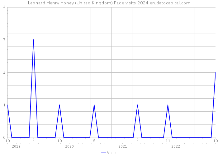 Leonard Henry Honey (United Kingdom) Page visits 2024 