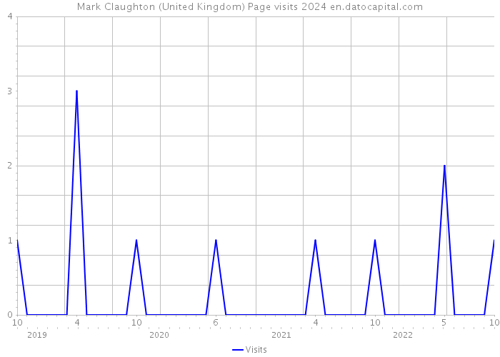 Mark Claughton (United Kingdom) Page visits 2024 
