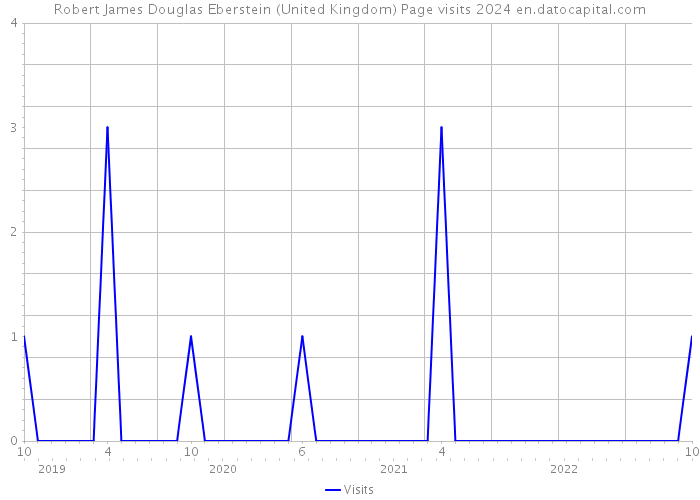 Robert James Douglas Eberstein (United Kingdom) Page visits 2024 