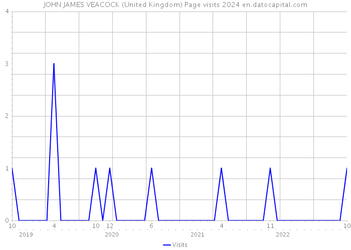 JOHN JAMES VEACOCK (United Kingdom) Page visits 2024 