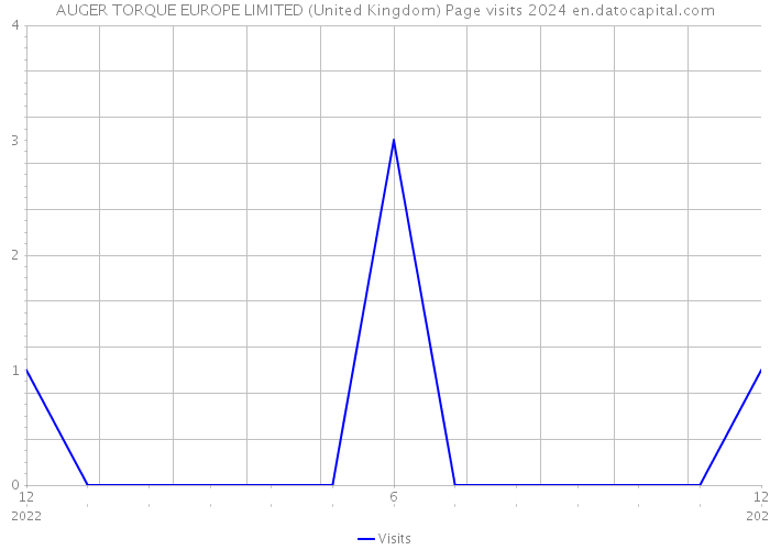 AUGER TORQUE EUROPE LIMITED (United Kingdom) Page visits 2024 
