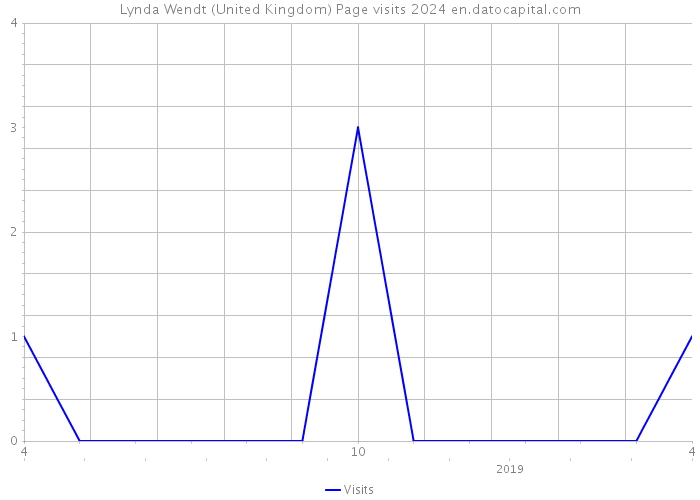 Lynda Wendt (United Kingdom) Page visits 2024 