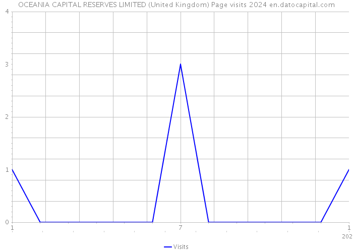 OCEANIA CAPITAL RESERVES LIMITED (United Kingdom) Page visits 2024 