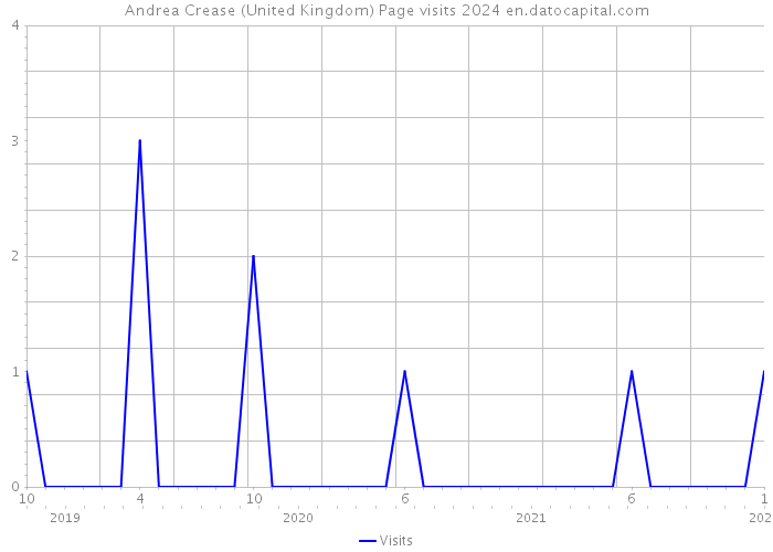 Andrea Crease (United Kingdom) Page visits 2024 