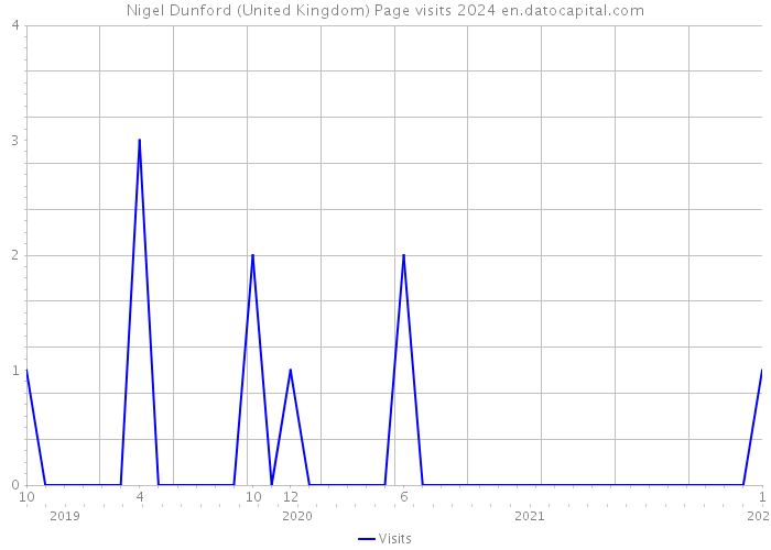 Nigel Dunford (United Kingdom) Page visits 2024 