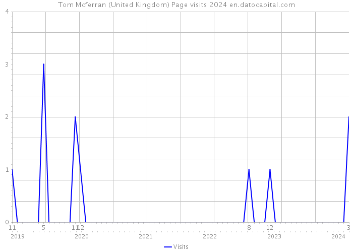 Tom Mcferran (United Kingdom) Page visits 2024 