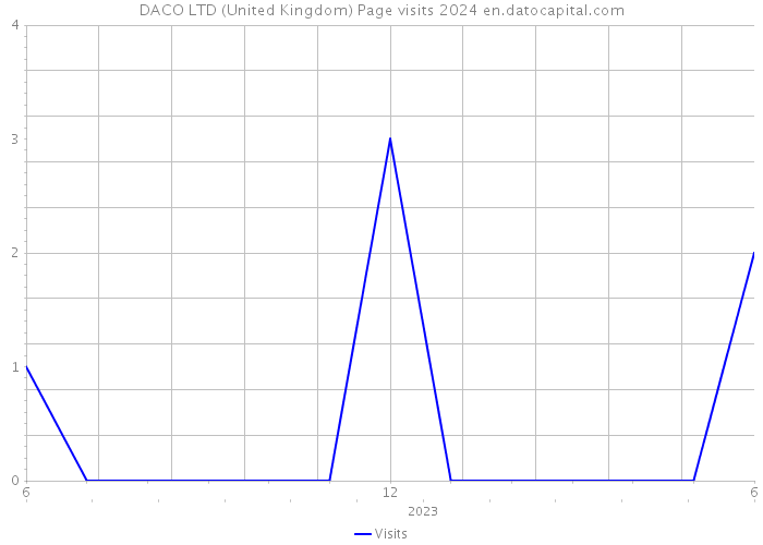DACO LTD (United Kingdom) Page visits 2024 