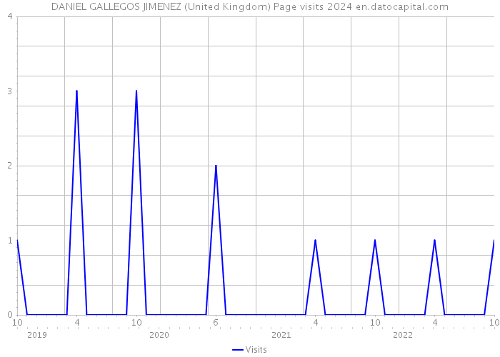 DANIEL GALLEGOS JIMENEZ (United Kingdom) Page visits 2024 