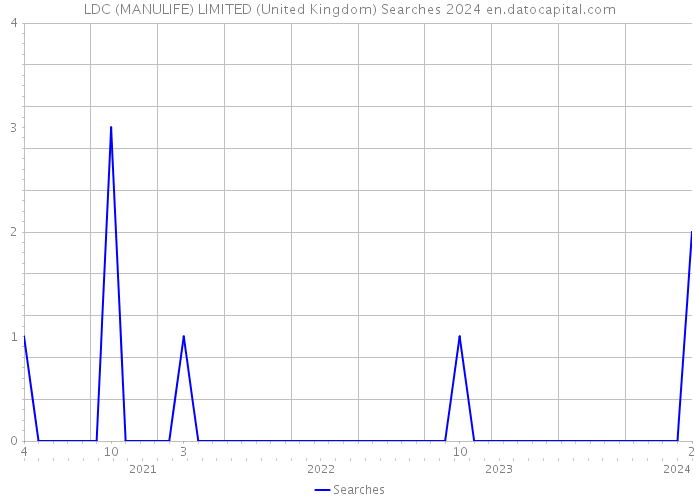 LDC (MANULIFE) LIMITED (United Kingdom) Searches 2024 