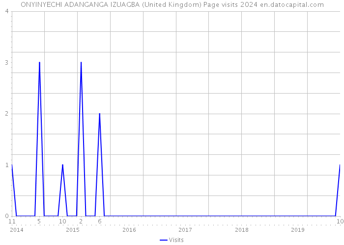 ONYINYECHI ADANGANGA IZUAGBA (United Kingdom) Page visits 2024 