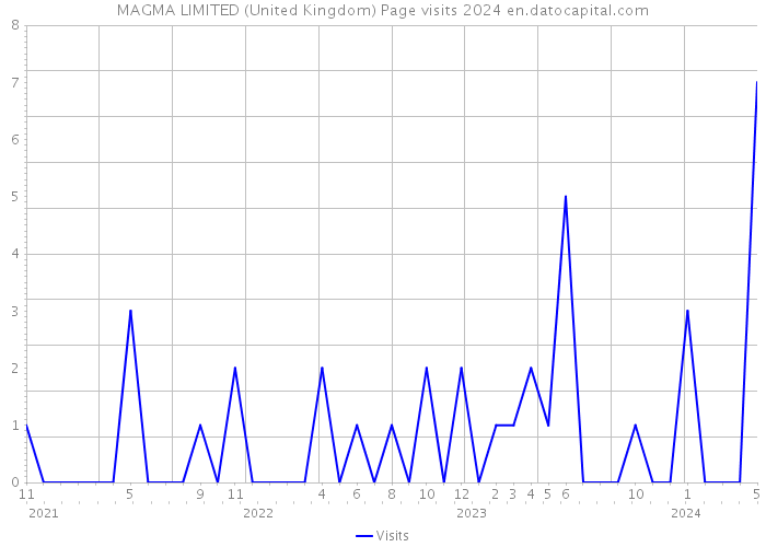 MAGMA LIMITED (United Kingdom) Page visits 2024 