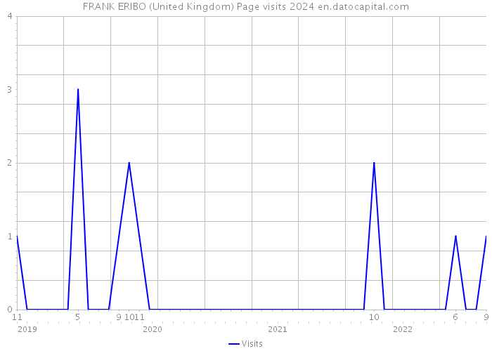 FRANK ERIBO (United Kingdom) Page visits 2024 