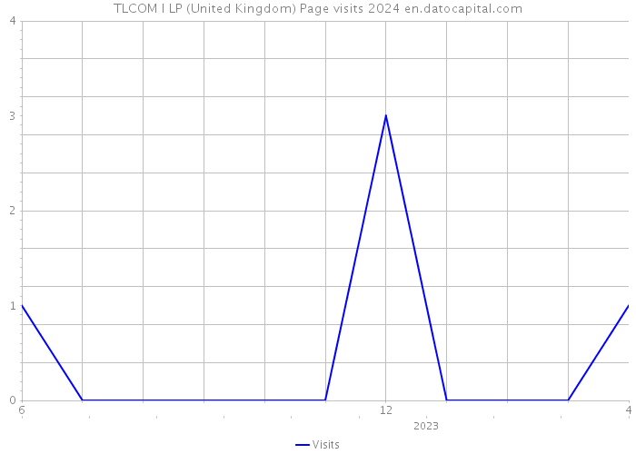 TLCOM I LP (United Kingdom) Page visits 2024 
