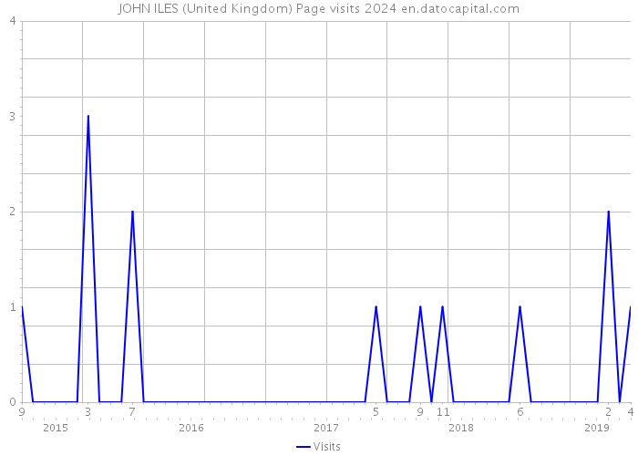 JOHN ILES (United Kingdom) Page visits 2024 