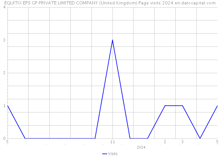EQUITIX EPS GP PRIVATE LIMITED COMPANY (United Kingdom) Page visits 2024 