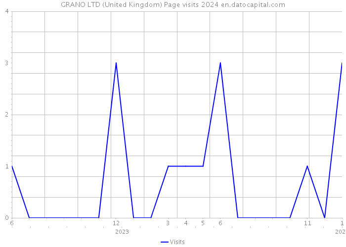 GRANO LTD (United Kingdom) Page visits 2024 