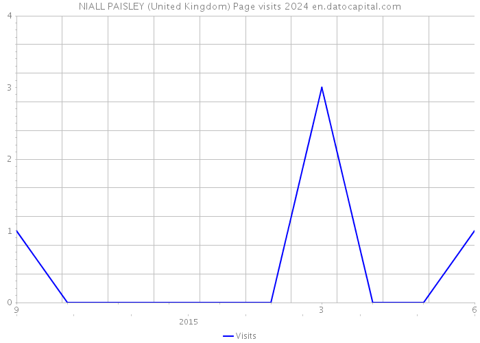 NIALL PAISLEY (United Kingdom) Page visits 2024 