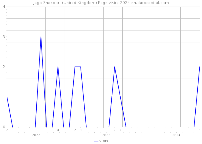 Jago Shakoori (United Kingdom) Page visits 2024 