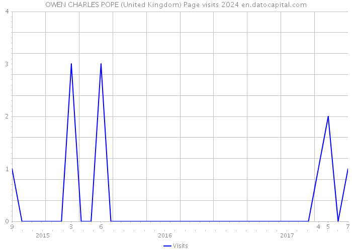 OWEN CHARLES POPE (United Kingdom) Page visits 2024 