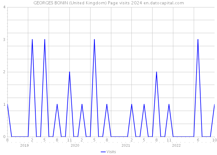 GEORGES BONIN (United Kingdom) Page visits 2024 