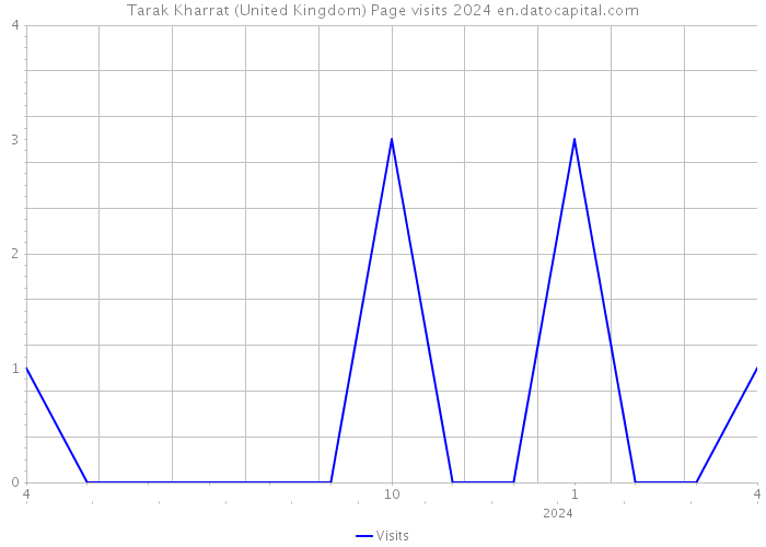 Tarak Kharrat (United Kingdom) Page visits 2024 