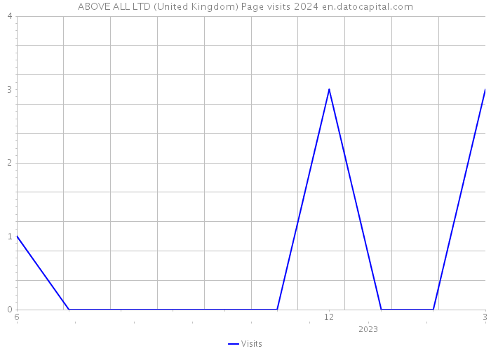 ABOVE ALL LTD (United Kingdom) Page visits 2024 