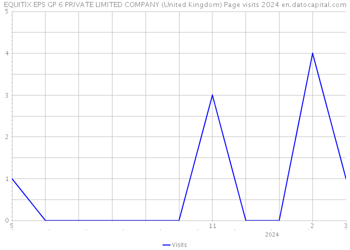 EQUITIX EPS GP 6 PRIVATE LIMITED COMPANY (United Kingdom) Page visits 2024 