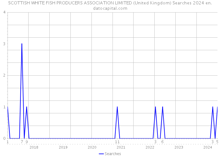 SCOTTISH WHITE FISH PRODUCERS ASSOCIATION LIMITED (United Kingdom) Searches 2024 