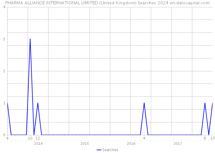 PHARMA ALLIANCE INTERNATIONAL LIMITED (United Kingdom) Searches 2024 