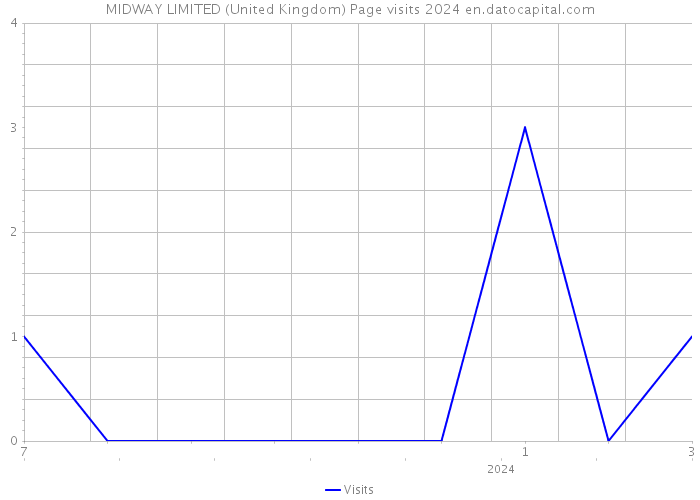 MIDWAY LIMITED (United Kingdom) Page visits 2024 