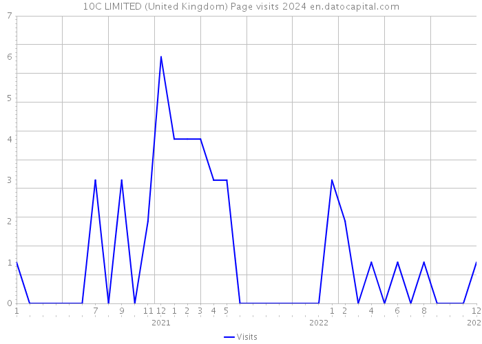 10C LIMITED (United Kingdom) Page visits 2024 