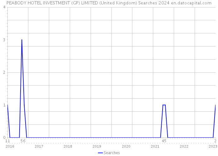 PEABODY HOTEL INVESTMENT (GP) LIMITED (United Kingdom) Searches 2024 