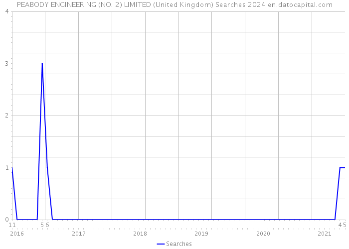 PEABODY ENGINEERING (NO. 2) LIMITED (United Kingdom) Searches 2024 