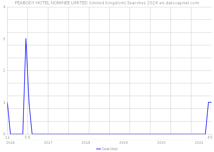 PEABODY HOTEL NOMINEE LIMITED (United Kingdom) Searches 2024 