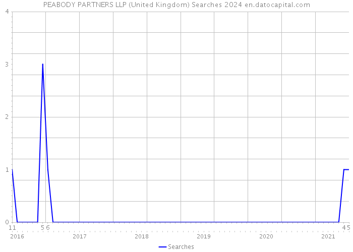 PEABODY PARTNERS LLP (United Kingdom) Searches 2024 