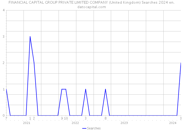 FINANCIAL CAPITAL GROUP PRIVATE LIMITED COMPANY (United Kingdom) Searches 2024 
