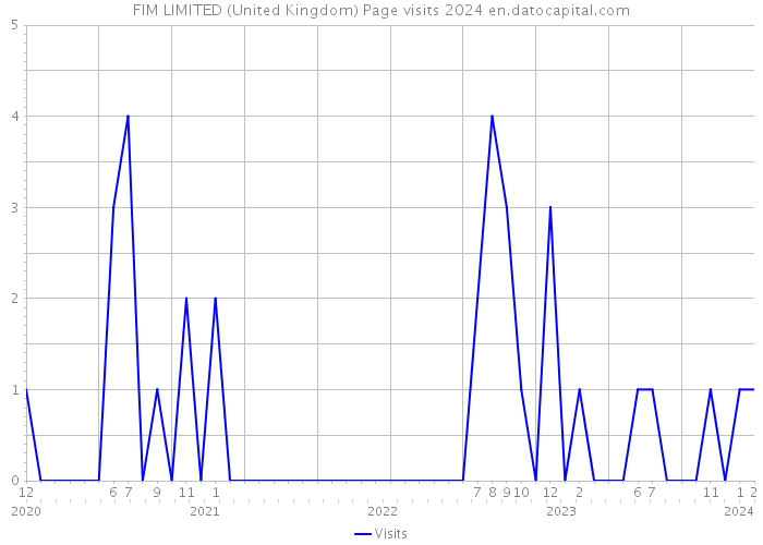 FIM LIMITED (United Kingdom) Page visits 2024 