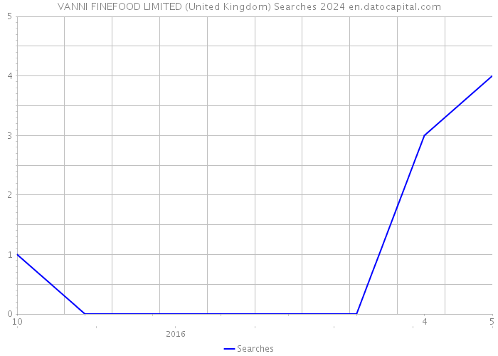 VANNI FINEFOOD LIMITED (United Kingdom) Searches 2024 