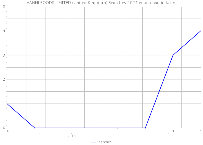 VANNI FOODS LIMITED (United Kingdom) Searches 2024 