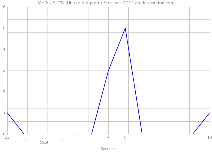 MARINIS LTD (United Kingdom) Searches 2024 