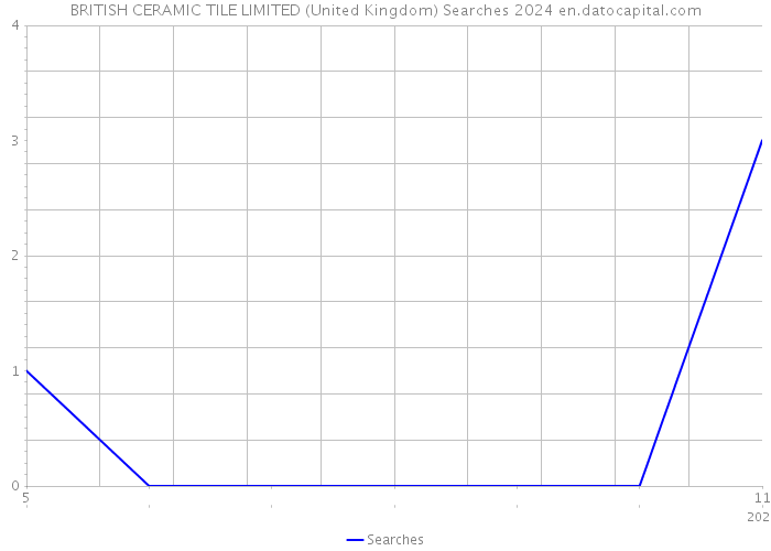 BRITISH CERAMIC TILE LIMITED (United Kingdom) Searches 2024 