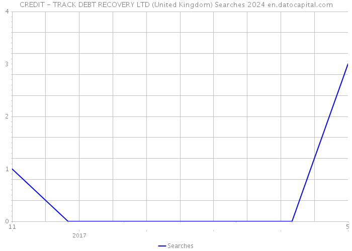 CREDIT - TRACK DEBT RECOVERY LTD (United Kingdom) Searches 2024 